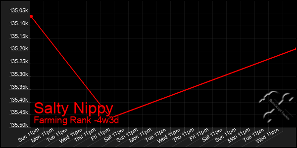 Last 31 Days Graph of Salty Nippy