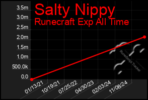 Total Graph of Salty Nippy