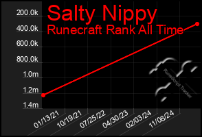 Total Graph of Salty Nippy
