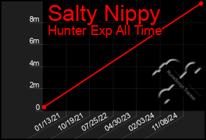 Total Graph of Salty Nippy