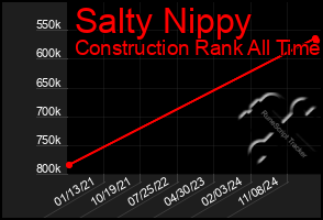 Total Graph of Salty Nippy