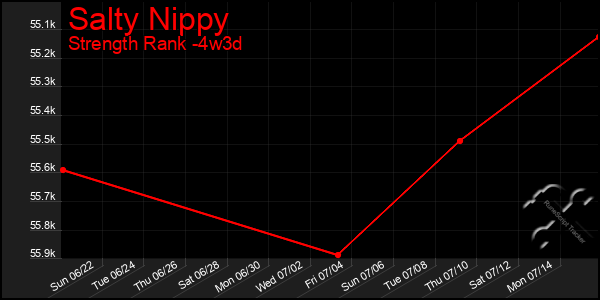 Last 31 Days Graph of Salty Nippy