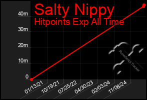 Total Graph of Salty Nippy