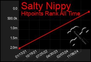Total Graph of Salty Nippy
