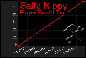 Total Graph of Salty Nippy