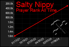 Total Graph of Salty Nippy