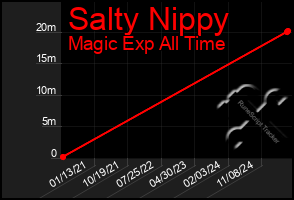 Total Graph of Salty Nippy