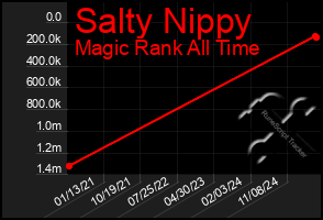 Total Graph of Salty Nippy