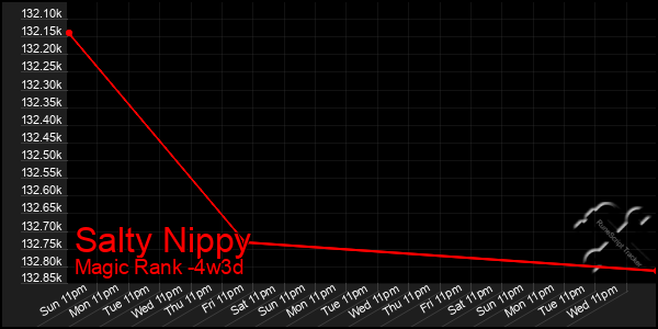 Last 31 Days Graph of Salty Nippy
