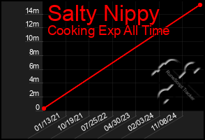 Total Graph of Salty Nippy