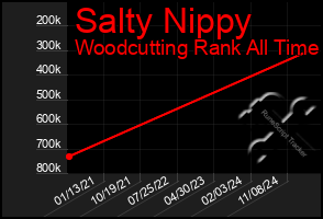 Total Graph of Salty Nippy