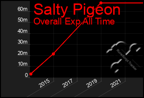 Total Graph of Salty Pigeon