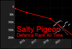 Total Graph of Salty Pigeon