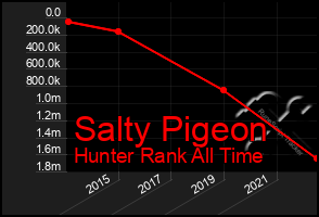 Total Graph of Salty Pigeon