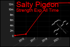 Total Graph of Salty Pigeon