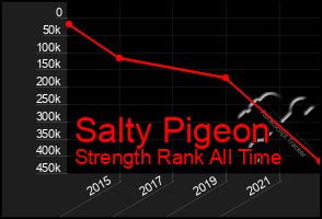 Total Graph of Salty Pigeon
