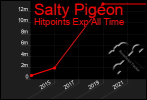 Total Graph of Salty Pigeon