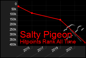 Total Graph of Salty Pigeon