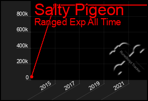 Total Graph of Salty Pigeon