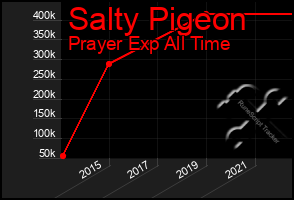 Total Graph of Salty Pigeon