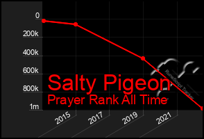 Total Graph of Salty Pigeon