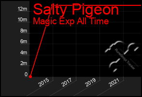 Total Graph of Salty Pigeon