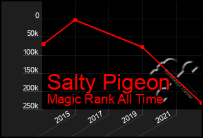 Total Graph of Salty Pigeon