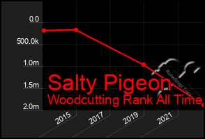 Total Graph of Salty Pigeon