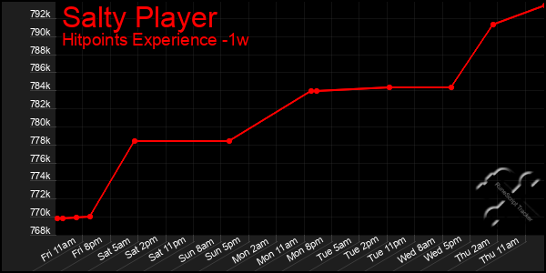 Last 7 Days Graph of Salty Player