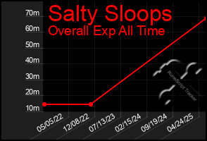 Total Graph of Salty Sloops