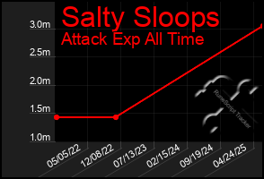 Total Graph of Salty Sloops