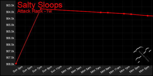 Last 7 Days Graph of Salty Sloops