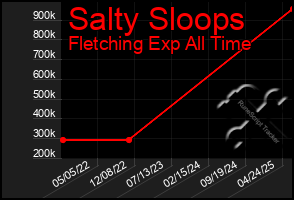 Total Graph of Salty Sloops