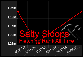 Total Graph of Salty Sloops