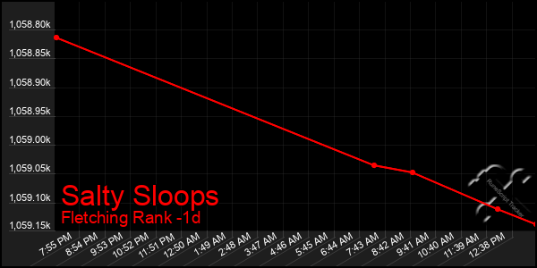 Last 24 Hours Graph of Salty Sloops
