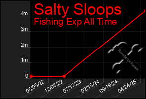 Total Graph of Salty Sloops