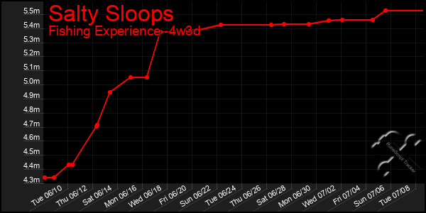 Last 31 Days Graph of Salty Sloops