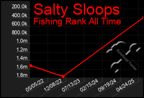 Total Graph of Salty Sloops