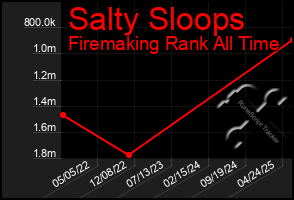 Total Graph of Salty Sloops