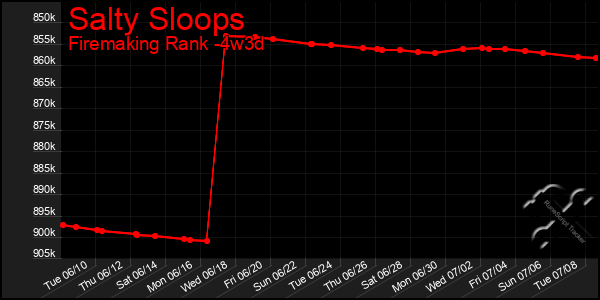Last 31 Days Graph of Salty Sloops