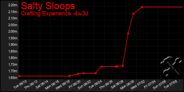 Last 31 Days Graph of Salty Sloops