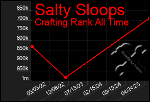 Total Graph of Salty Sloops