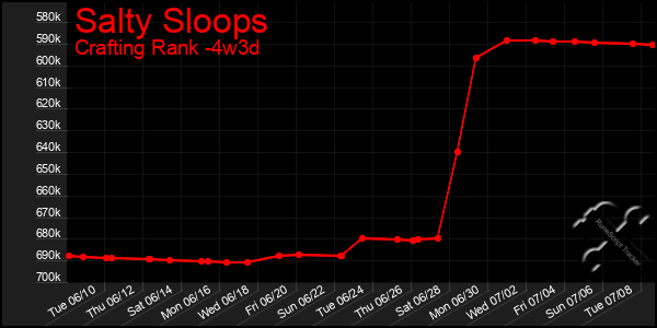 Last 31 Days Graph of Salty Sloops