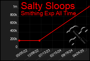 Total Graph of Salty Sloops