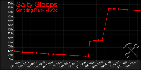 Last 31 Days Graph of Salty Sloops