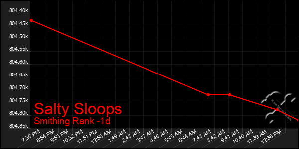 Last 24 Hours Graph of Salty Sloops