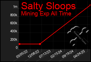 Total Graph of Salty Sloops