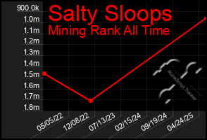 Total Graph of Salty Sloops