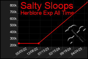 Total Graph of Salty Sloops