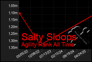 Total Graph of Salty Sloops